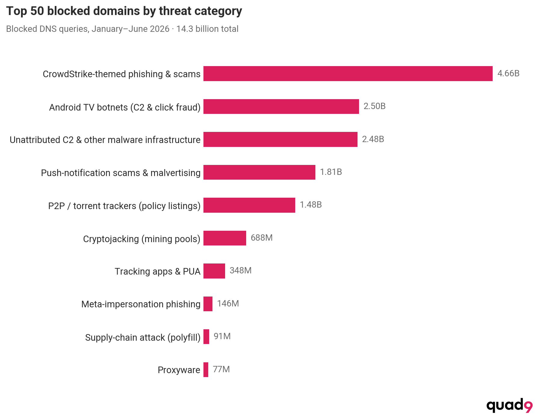 Bar chart showing the top blocked domains by threat category; “phishing & scams” leads at 4.66B, followed by adware and botnets, with counts decreasing across ten listed threat types.