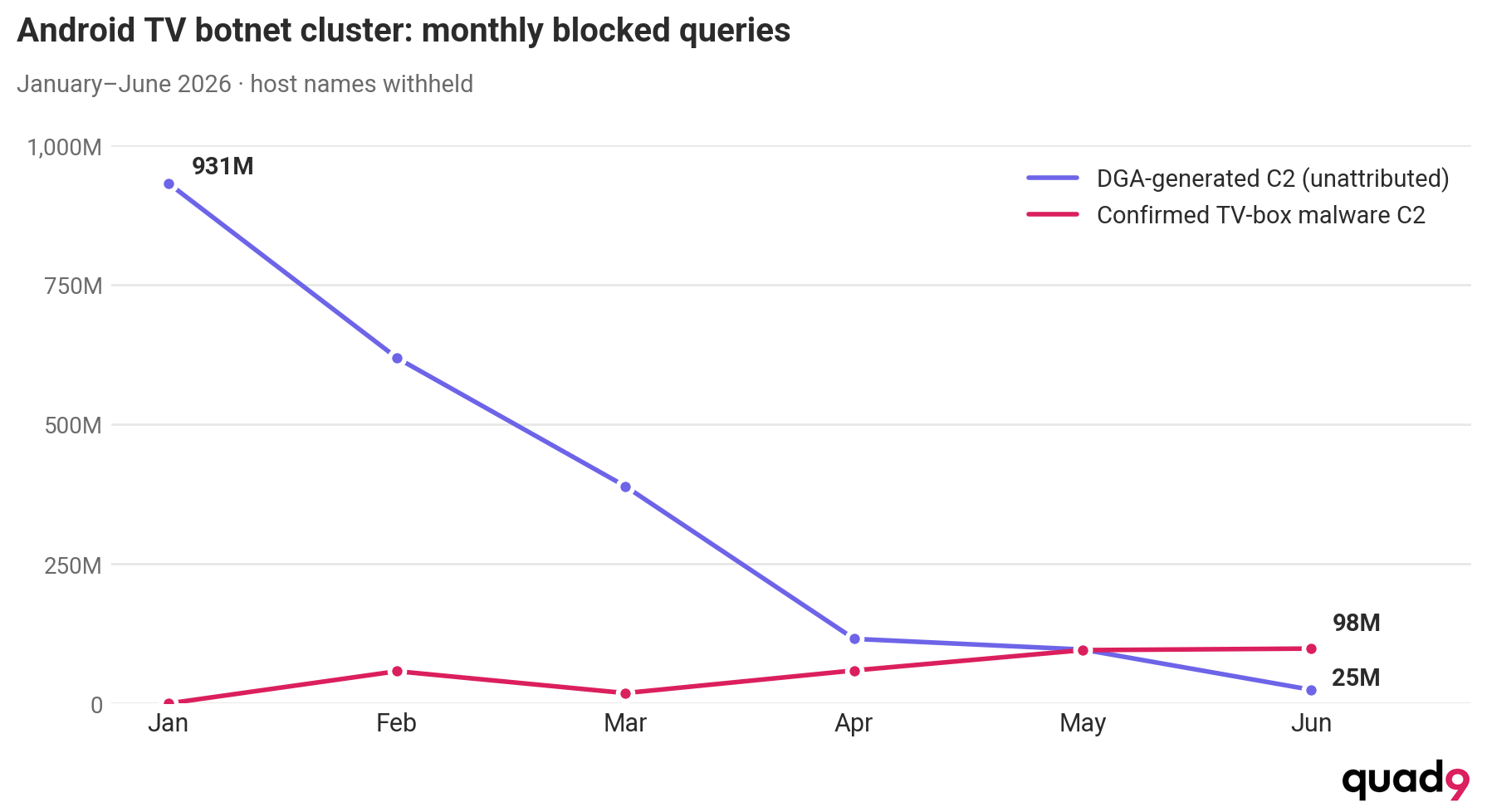Line graph showing monthly blocked queries for Android TV botnet from Jan to June 2026, with DGA queries dropping and malware C2 queries rising.