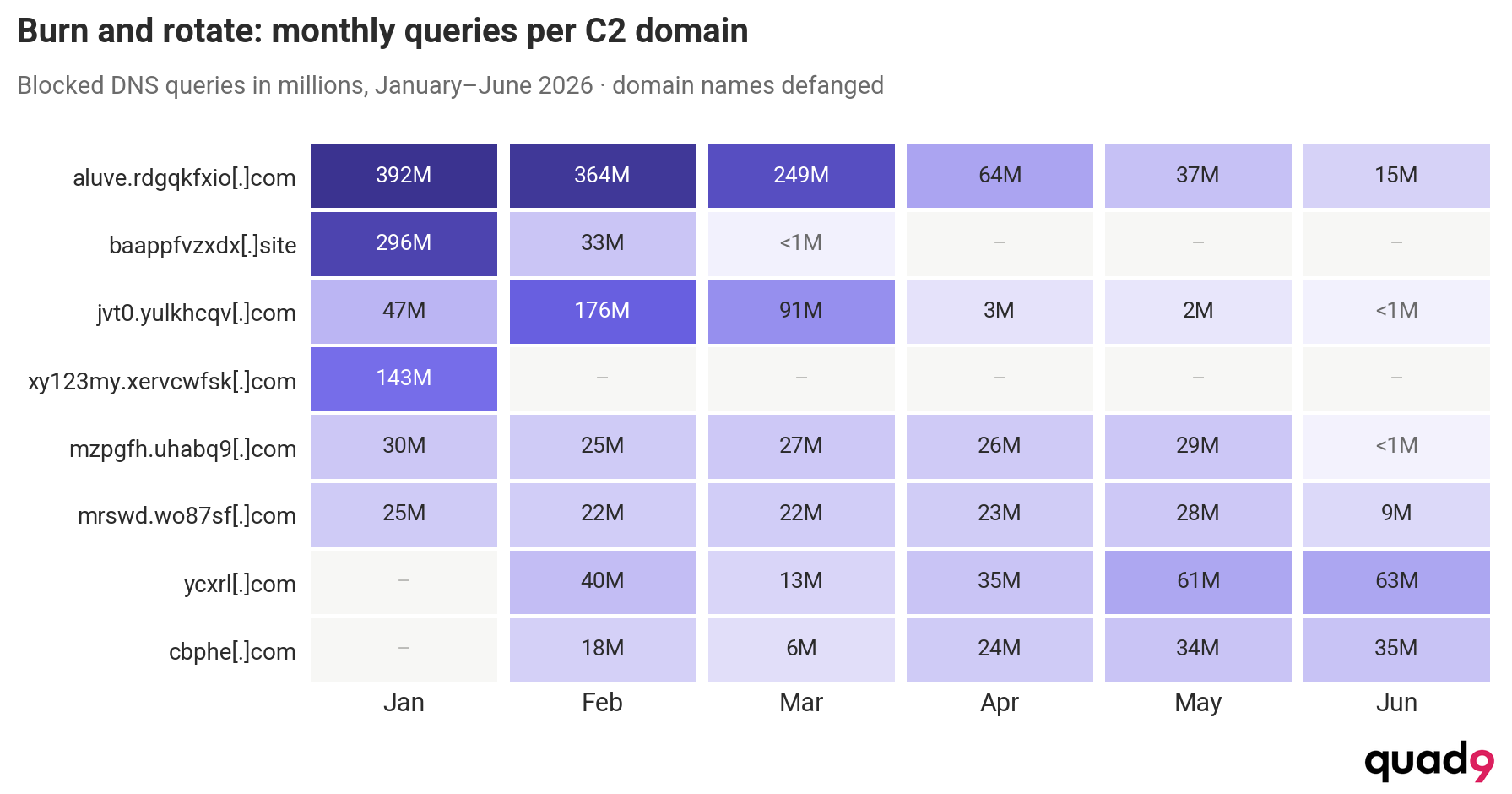Heatmap showing blocked DNS queries in millions per C2 domain from January to June 2026, illustrating query volume decline and rotation of domains.