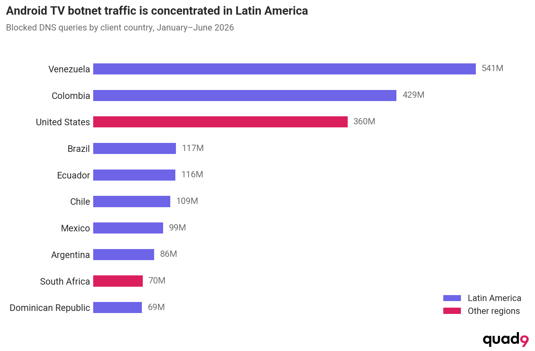 Bar chart showing blocked Android TV botnet DNS queries by country, January-June 2026, with Venezuela highest and most traffic in Latin America.