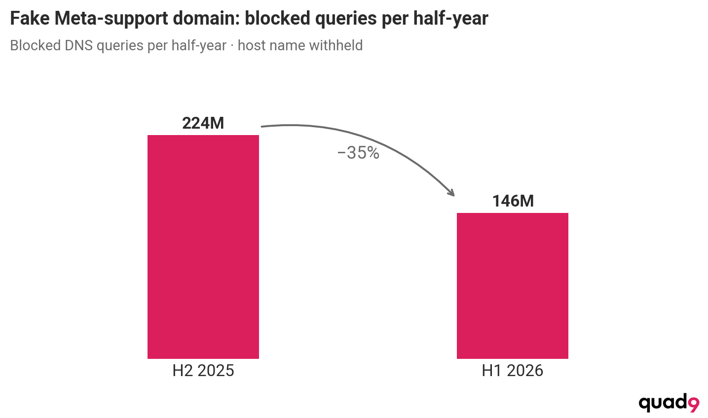 Bar chart showing blocked DNS queries for fake Meta-support domain, 224M in H2 2025 dropping 35% to 146M in H1 2026.