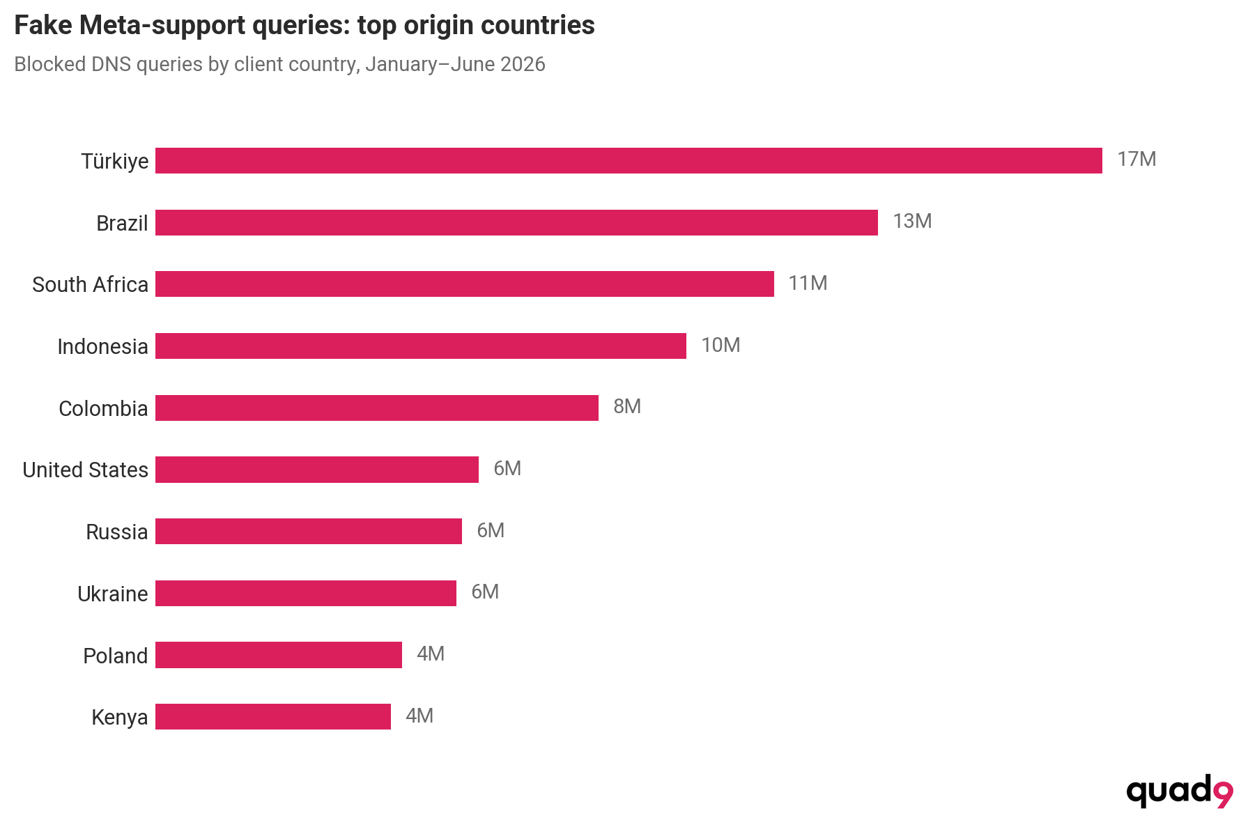 Bar chart showing blocked fake Meta-support DNS queries from January to June 2026, with Türkiye leading at 17M, followed by Brazil and South Africa.