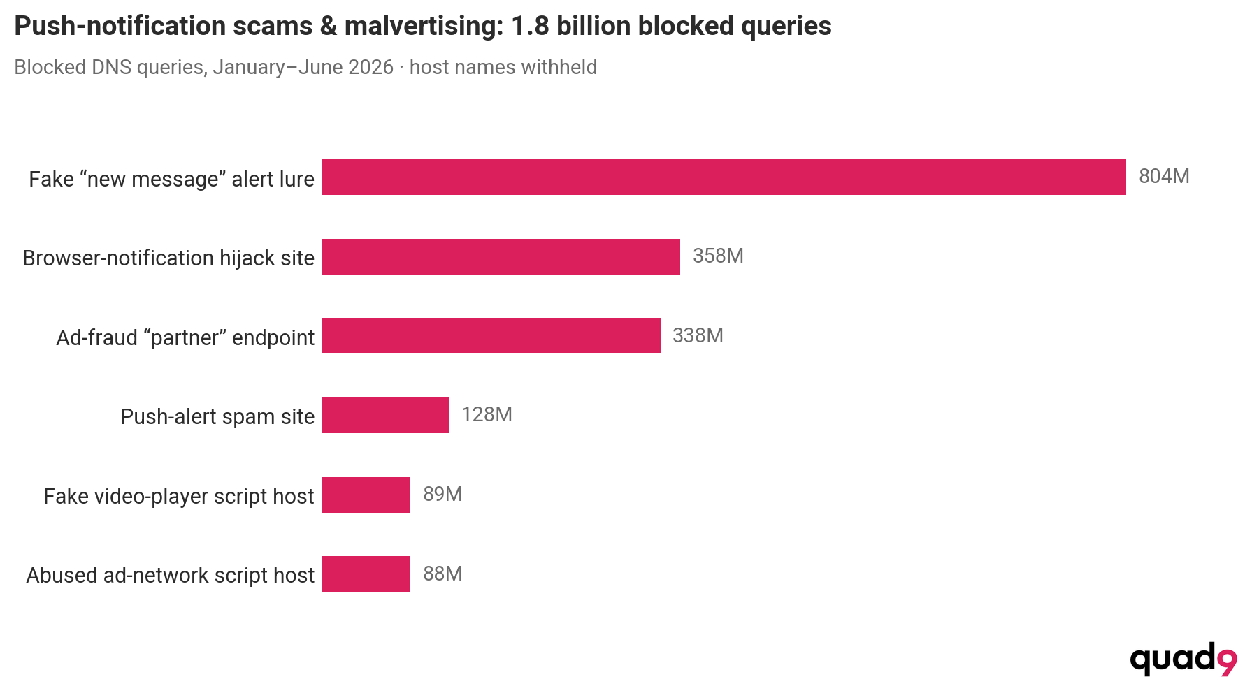 Bar chart showing 1.8 billion blocked DNS queries from push-notification scams and malvertising, January–June 2026, by query type.