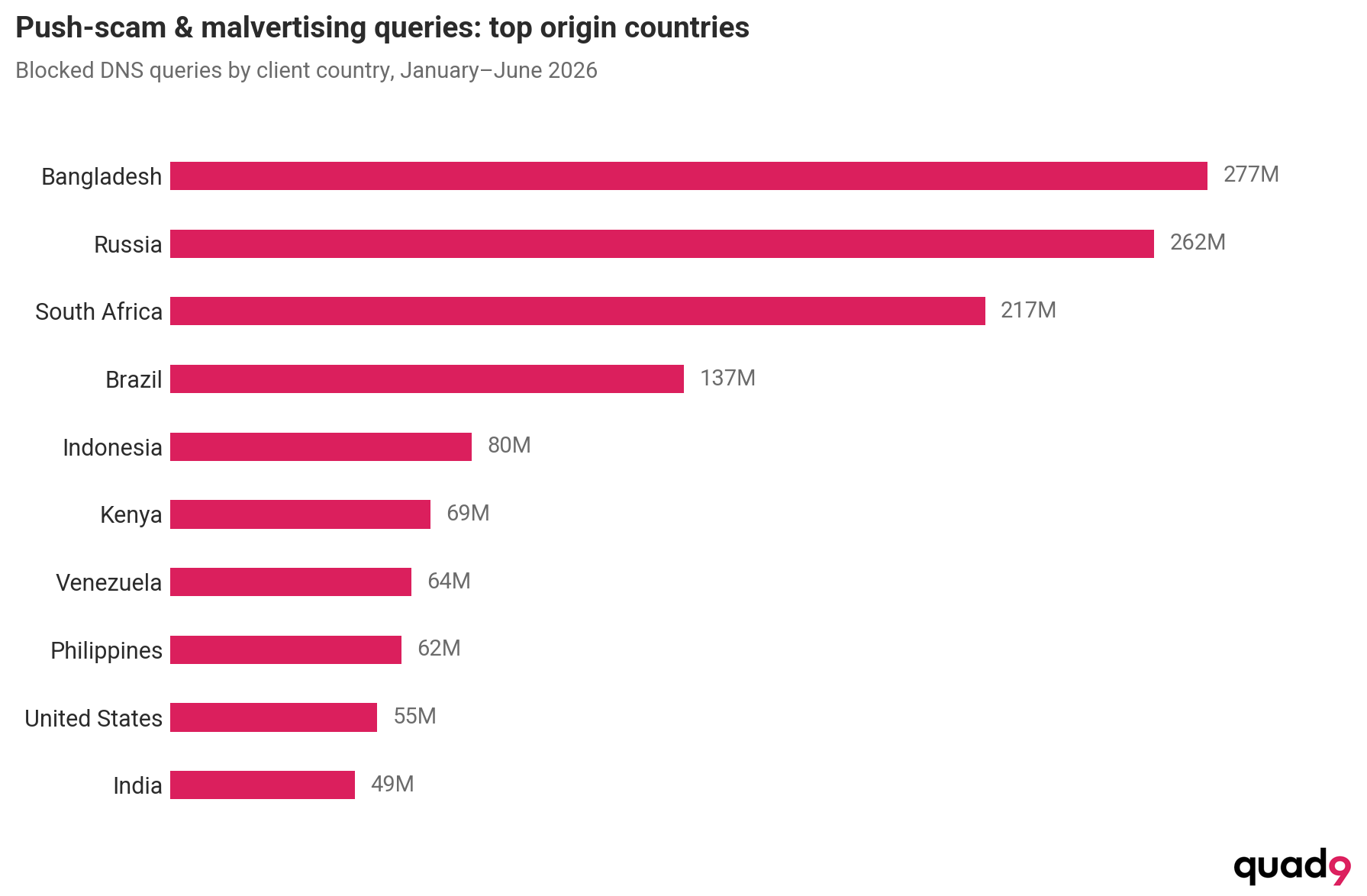 Bar chart showing top countries originating blocked push-scam and malvertising DNS queries from January to June 2026, led by Bangladesh.