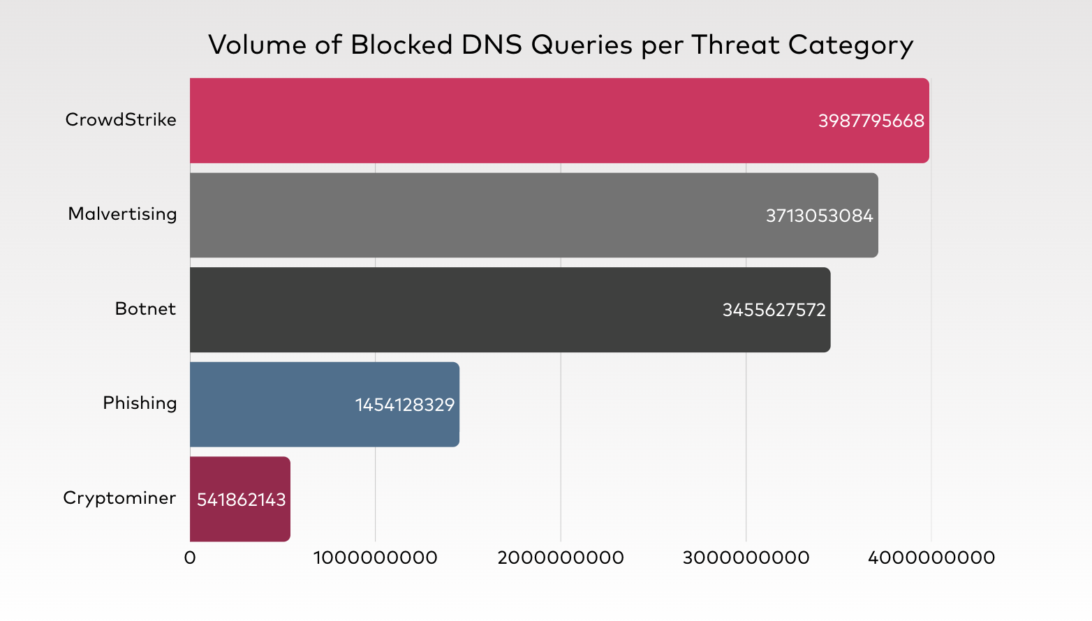 Graph depicting volume of blocked DNS queries per threat category illustrating the distribution of the high volume of threats targeting Quad9 users during July-December 2025.