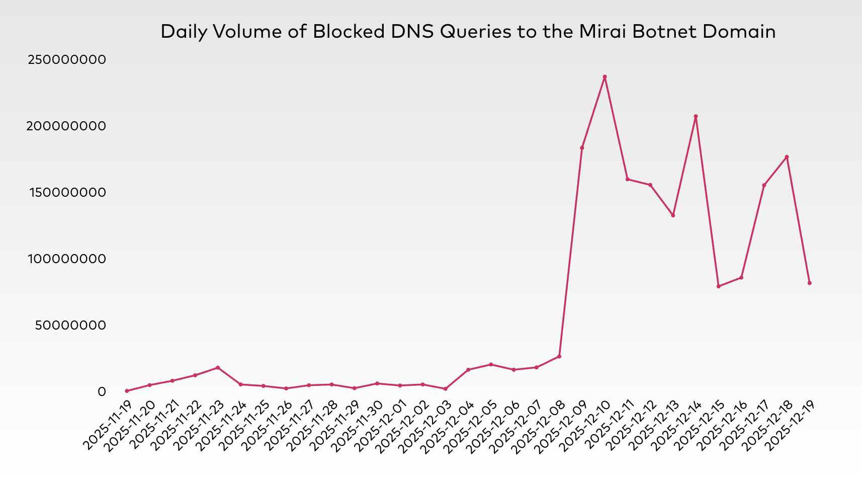 Graph depicting the daily volume of blocked DNS queries to the Mirai Botnet domain during November 19 to December 19, 2025.