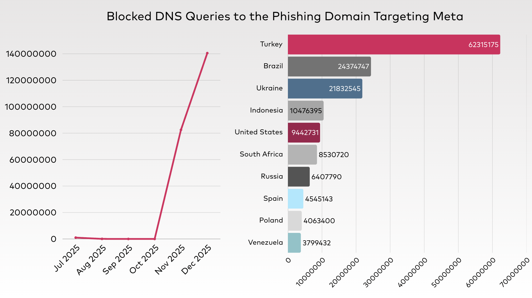 Split screen graph depicting the blocked DNS queries to the phishing domain targeting Meta, with the query volume on the left side and the top 10 countries on the right side.