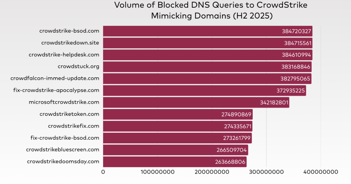 Graph depicting the volume of blocked DNS queries to CrowdStrike mimicking domains during July through December 2025.