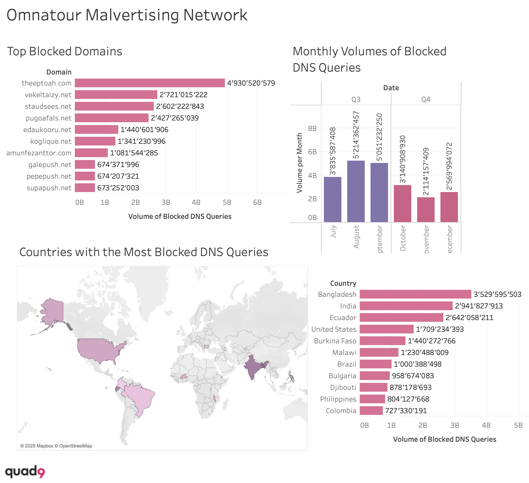 Graphical representation of H2 2024 statistics related to the Omnatour Malvertising network