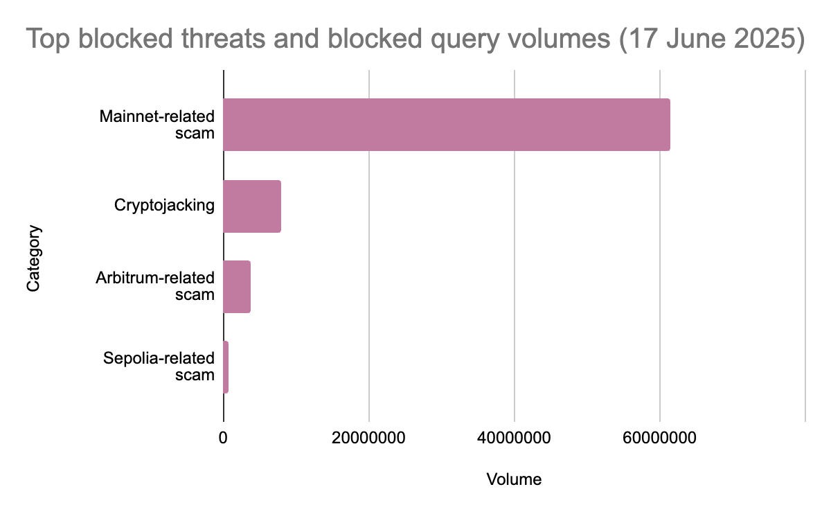 Top blocked threats and blocked query volumes (17 June 2025)