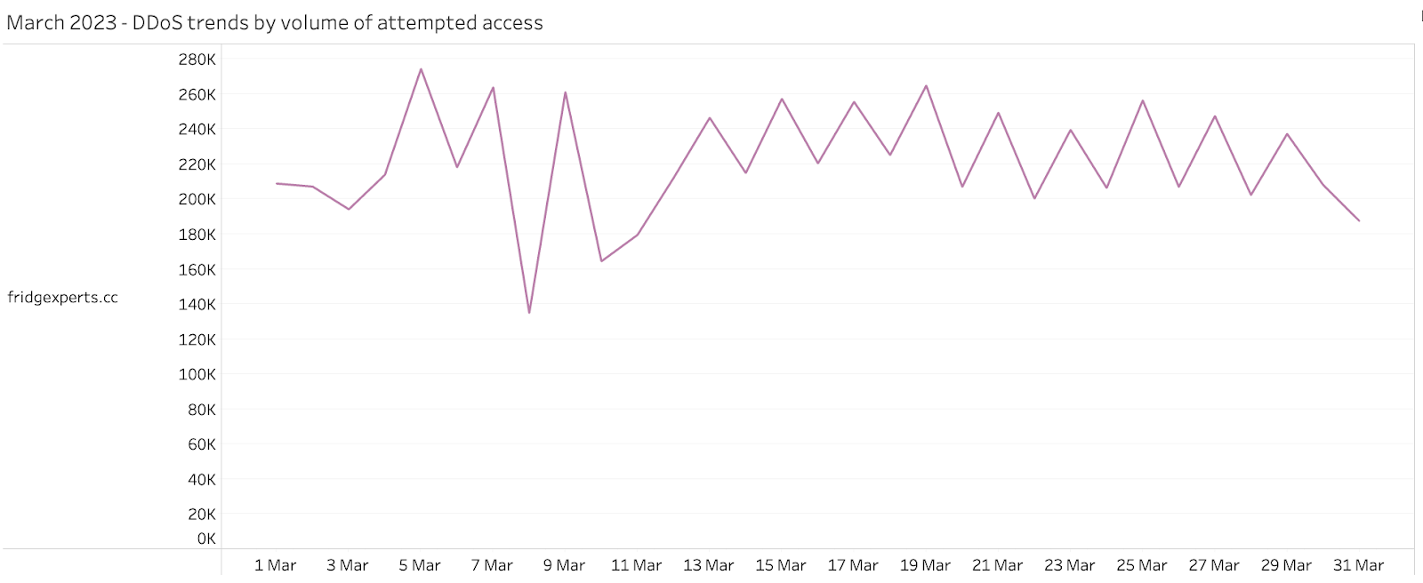 March 2023 - DDoS trends by volume of attempted access.png