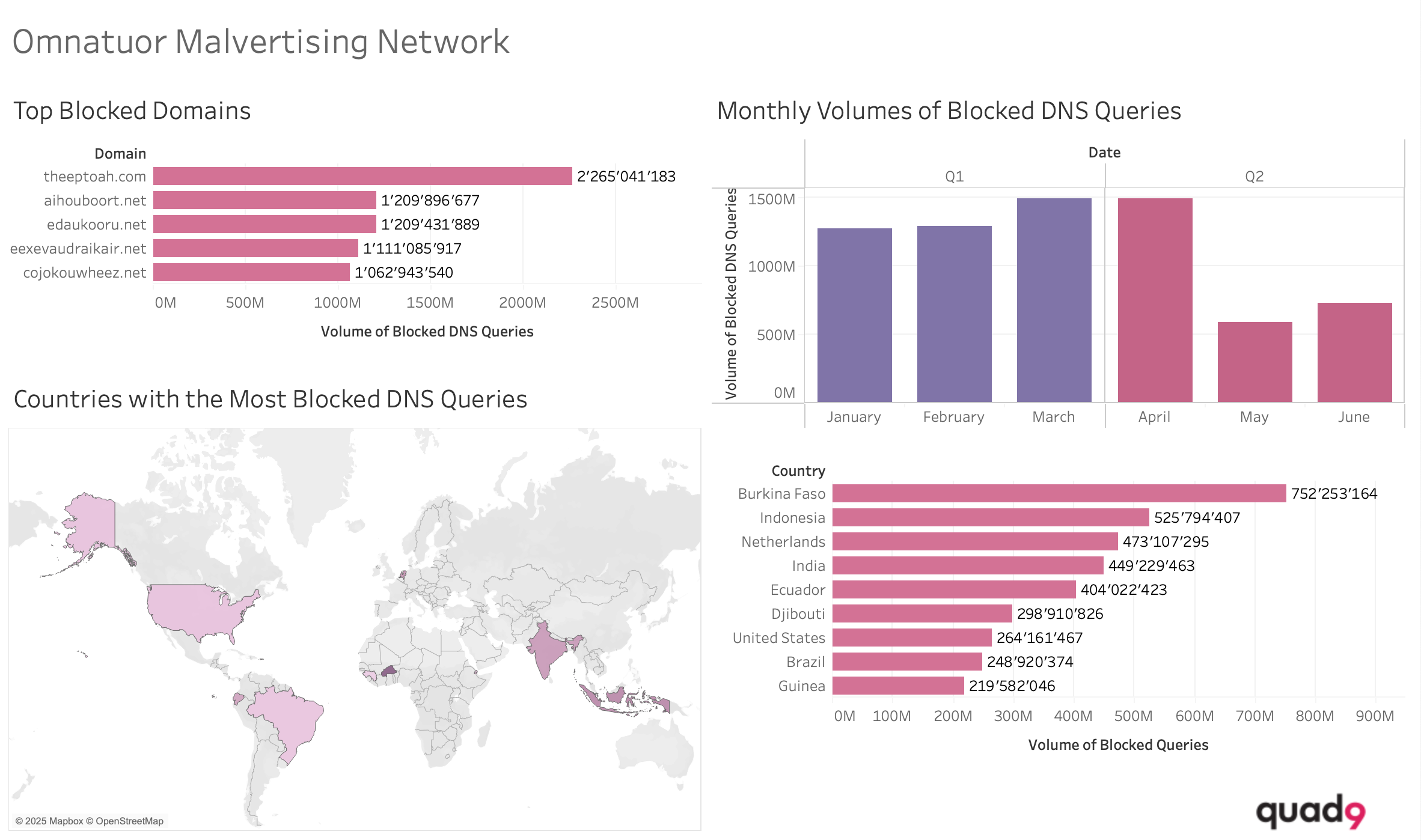 Figure 1: Graphic and geographic display of the top blocked domains, monthly volumes of blocked DNS queries, and top countries affected by the Omnatuor malvertising network.