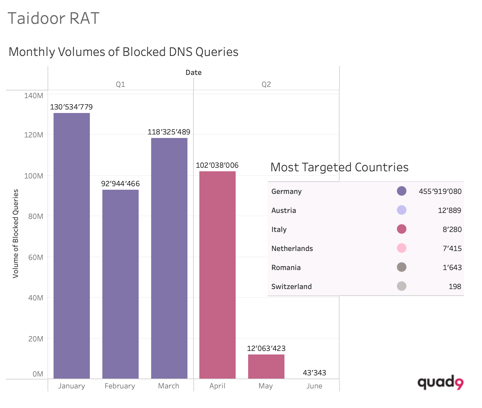 Figure 2: Graphic display of the monthly volumes of blocked DNS queries and top countries affected by the Taidoor Remote Access Trojan.