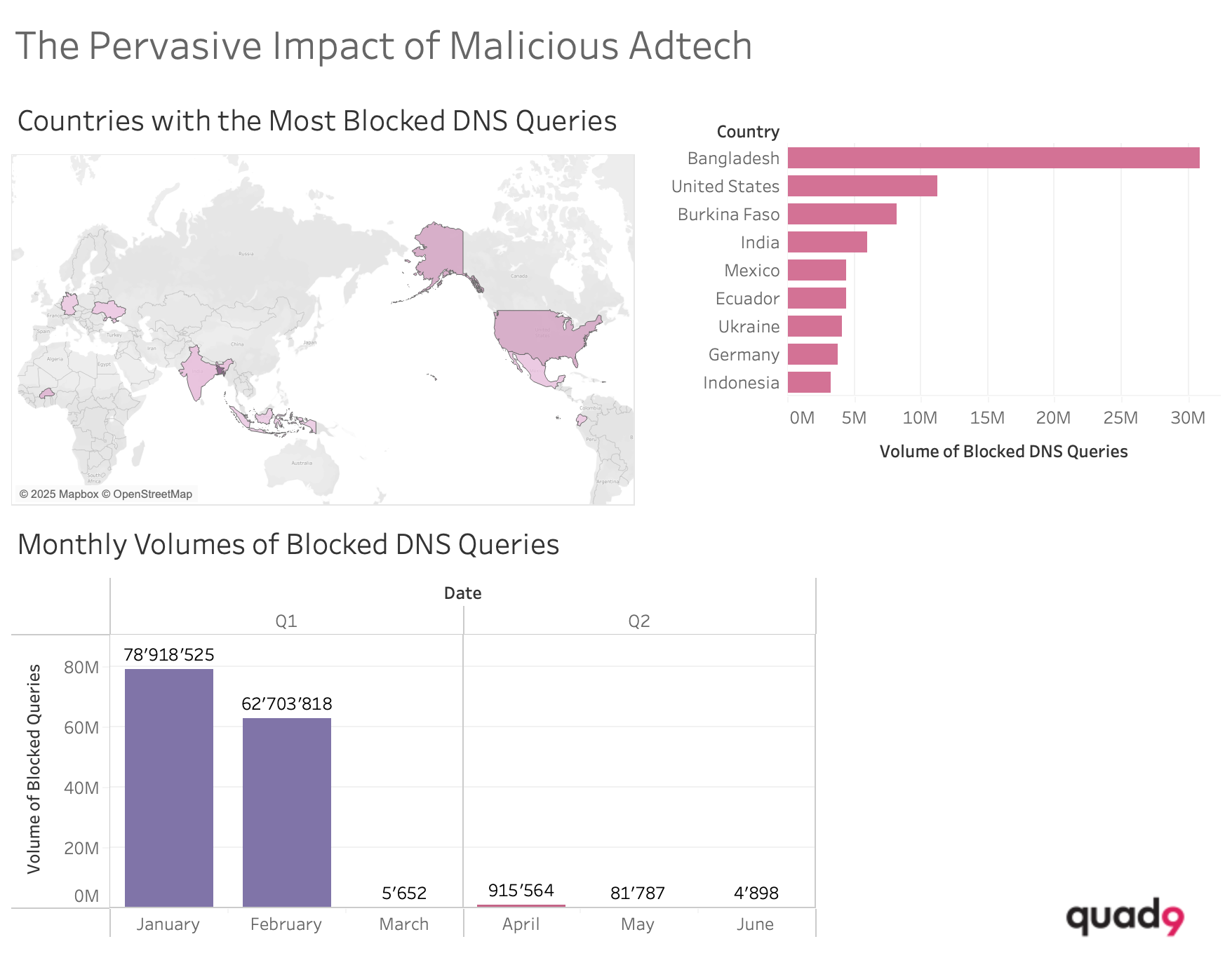 Figure 4: Graphic display of the monthly volumes of blocked DNS queries and top countries affected by malicious adtech.