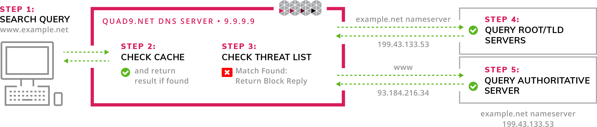 quad9_infographic@2x_dns.png